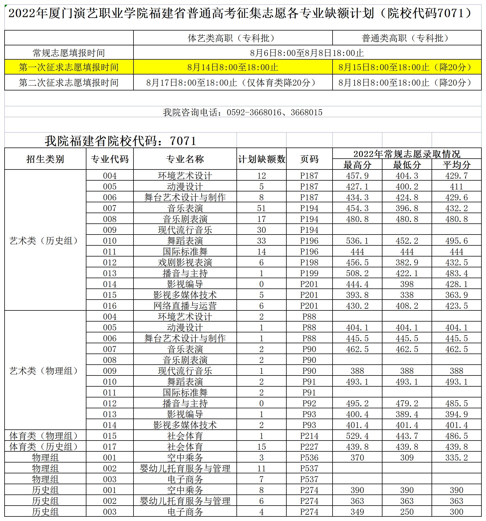 2022年2024年澳门原料大全福建省普通高考征集志愿各专业缺额计划