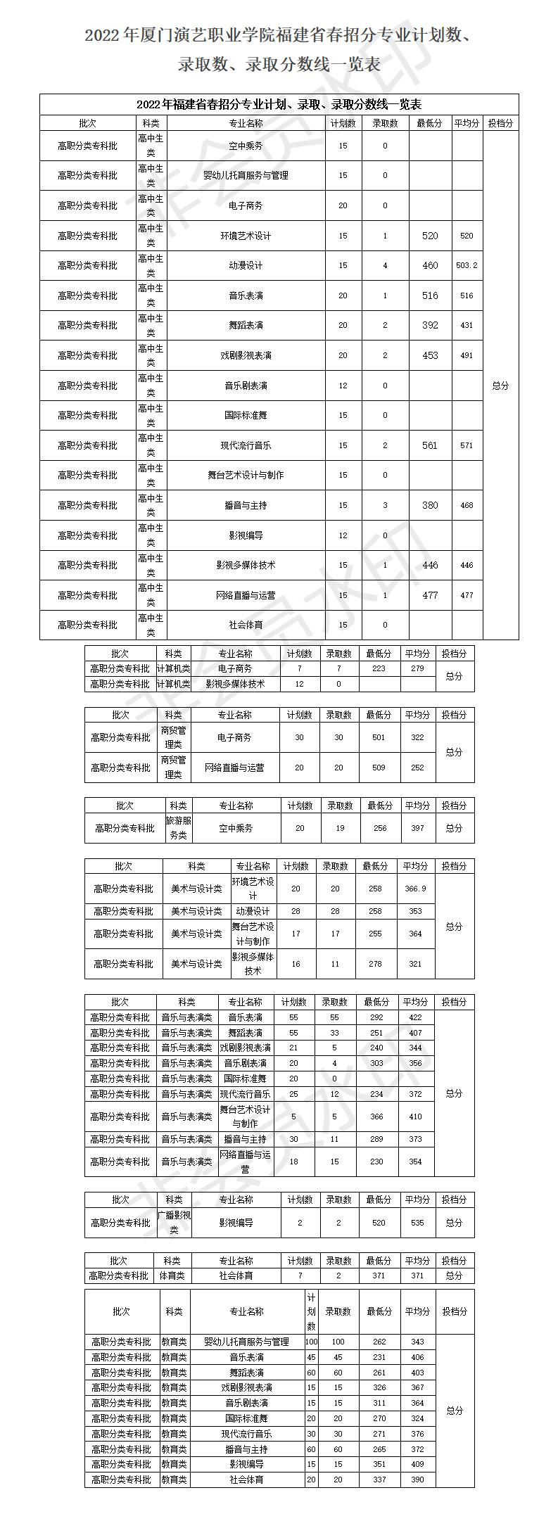 2022年春招分批次、分科类录取人数和录取最低分_01