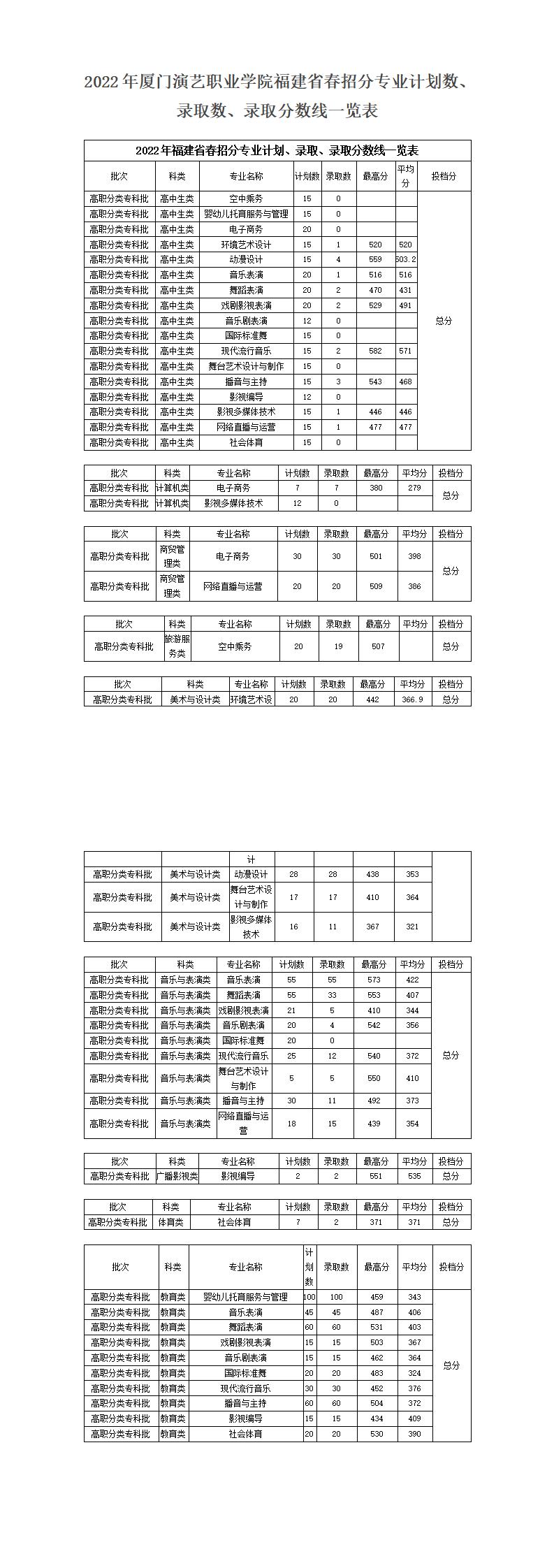 2022年2024年澳门原料大全福建省春招分专业计划数、录取数、录取分数线一览表_0